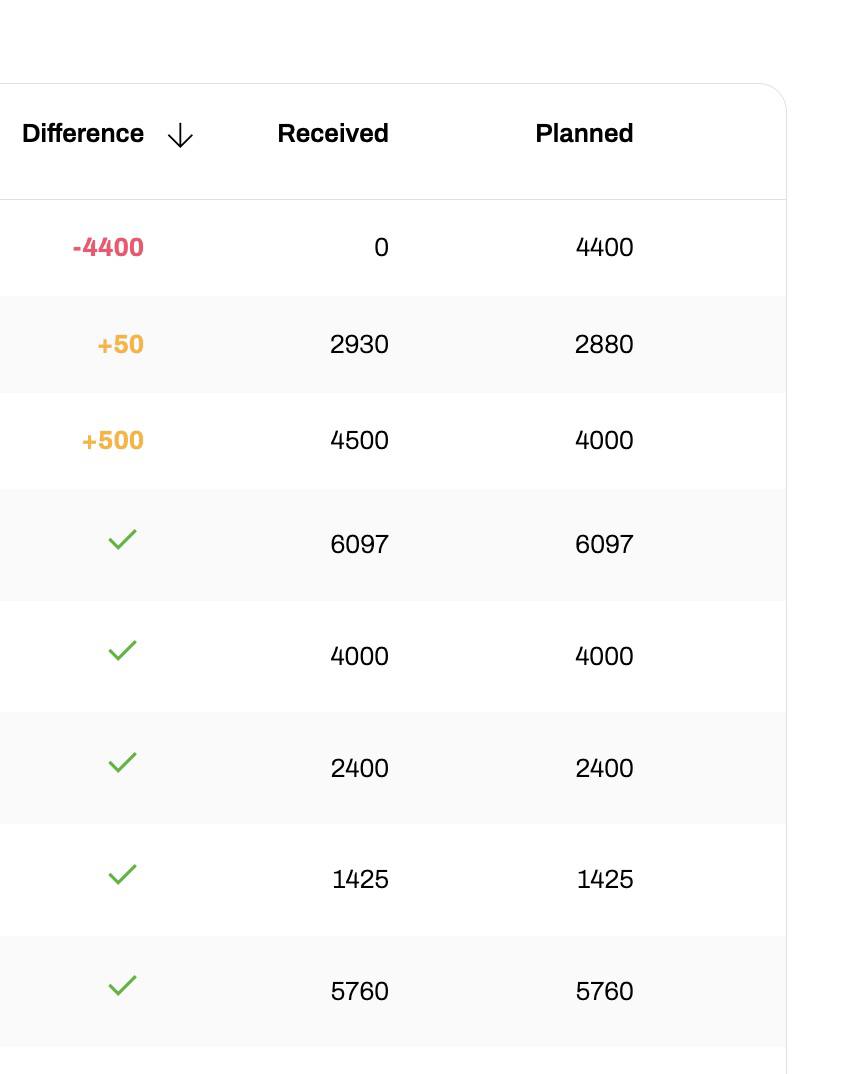 Discrepancy table example with colour-coded difference indicators